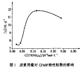 尿素用量對草莓视频深夜特性粘數的影響