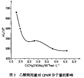 乙酸鈉用量對草莓视频深夜特性粘數的影響