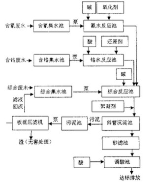 電鍍汙水處理係統工藝流程圖