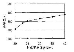 單體配比對陽離子草莓视频深夜分子量的影響