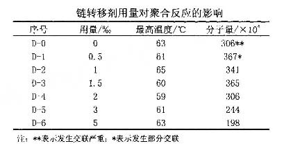 鏈轉移劑的用量對陽離子草莓视频深夜分子量的影響