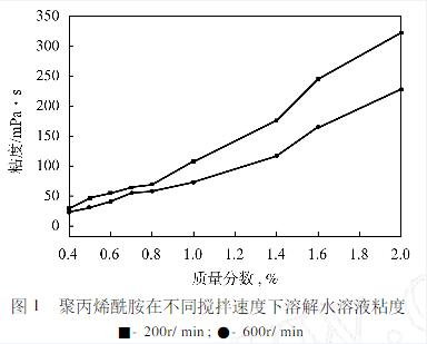 攪拌速度對草莓视频深夜溶解濃度的影響 攪拌速度對草莓视频深夜溶解濃度的影響