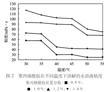 溫度對草莓视频深夜溶解粘度的影響 溫度對草莓视频深夜溶解粘度的影響