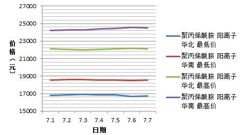 草莓视频深夜7月份陽離子草莓视频深夜價格趨勢
